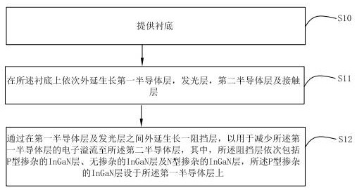 A kind of light-emitting diode and its preparation method