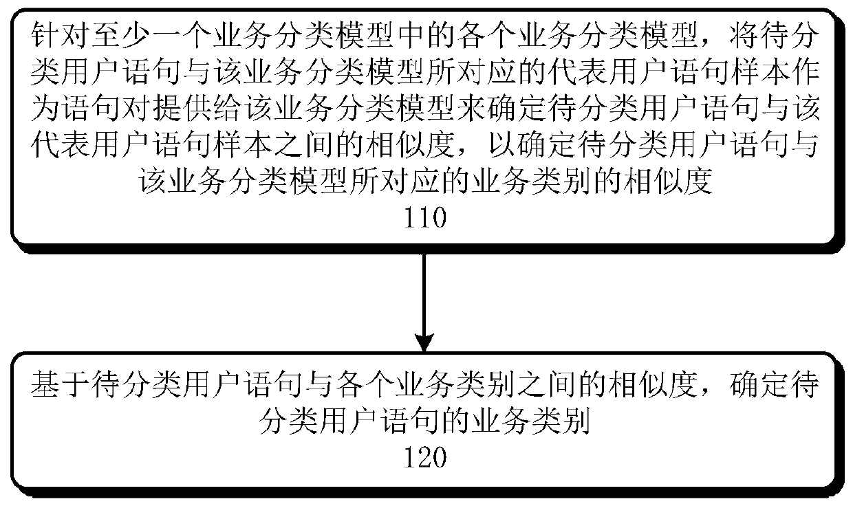 Method and device for classifying services based on at least one service classification model