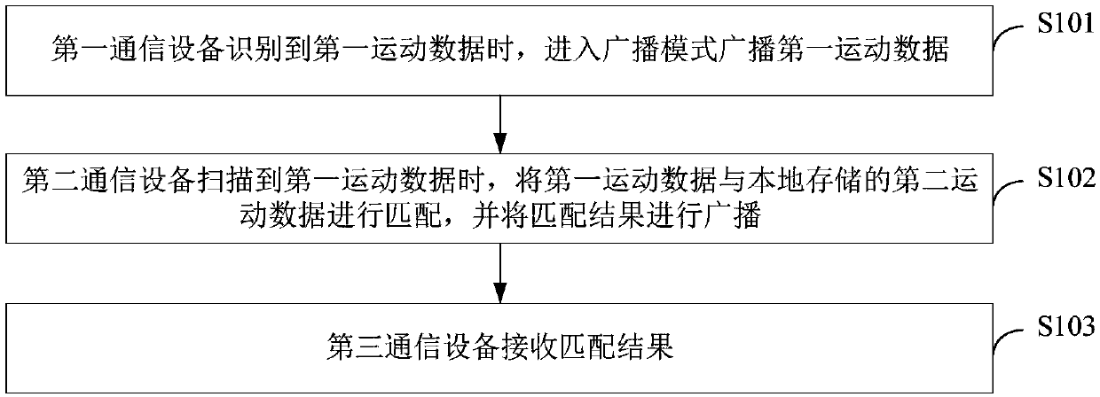 Motion statistics system and communication method applied to the motion statistics system