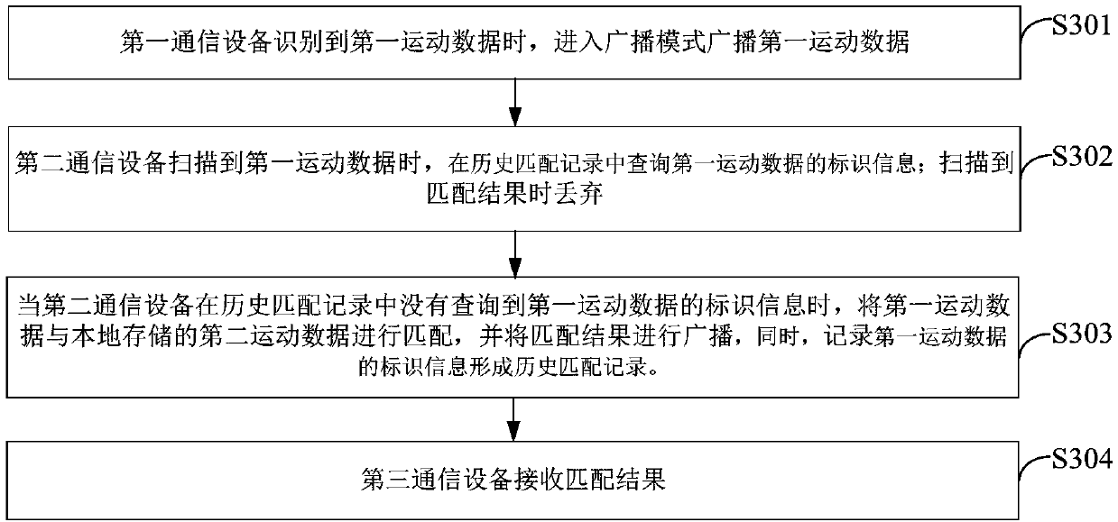 Motion statistics system and communication method applied to the motion statistics system