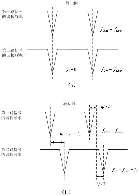 Resonance optic gyro based on digital phase oblique wave frequency shift technology