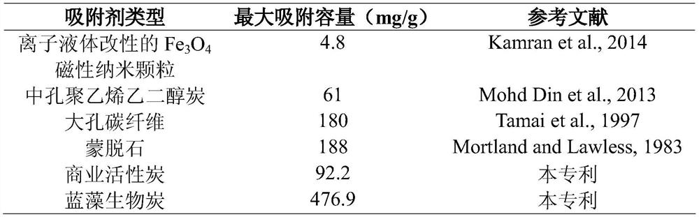 Preparation method of cyanobacteria charcoal material capable of efficiently adsorbing riboflavin and application threof