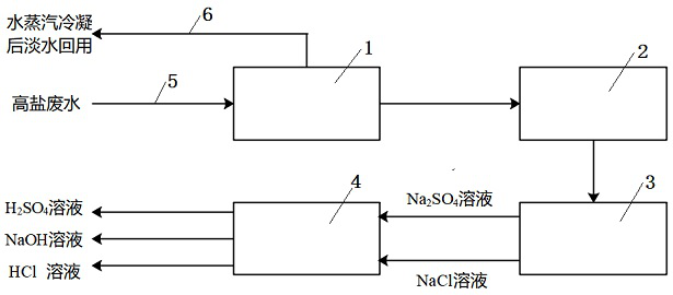 Low-cost concentration reduction and resourceful treatment process for high-salinity wastewater