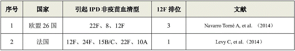 15-valence pneumococcus conjugate combined vaccine containing 2-type and 12 F serotypes