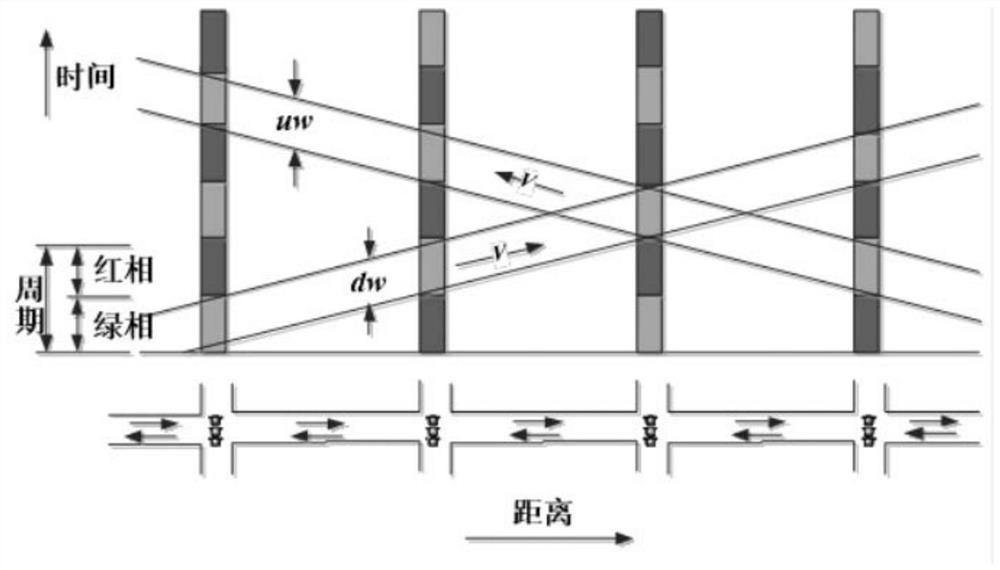 A Phase-Signal Synthetic Optimization Method of Bidirectional Green Wave on Trunk Lines