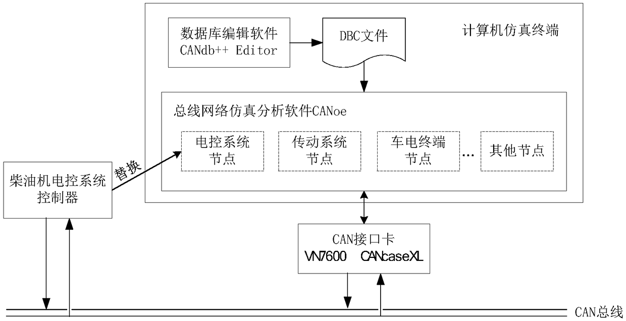 Diesel engine electronic control system CAN bus simulation platform and test method thereof