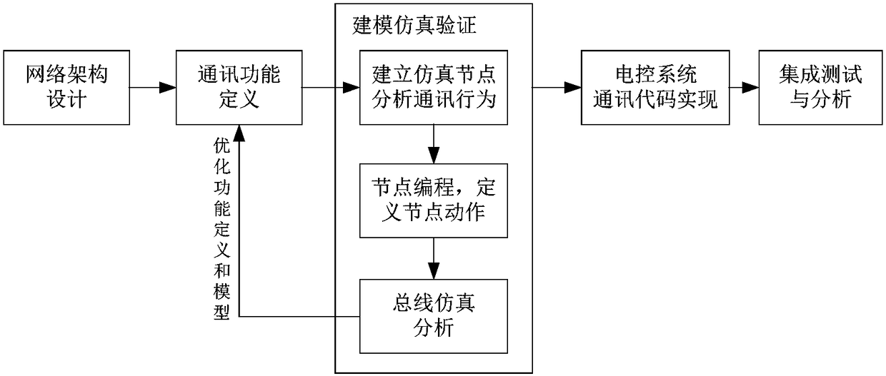 Diesel engine electronic control system CAN bus simulation platform and test method thereof