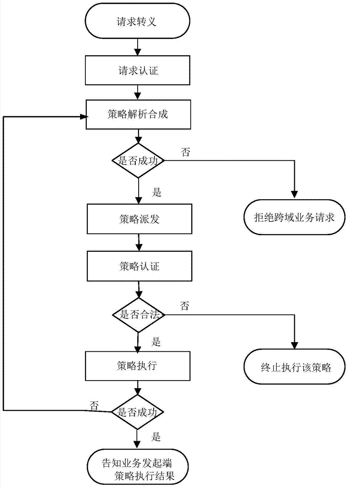 Software defined network cross-domain security agent method and software defined network cross-domain security agent system