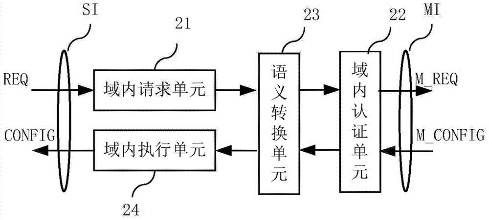 Software defined network cross-domain security agent method and software defined network cross-domain security agent system