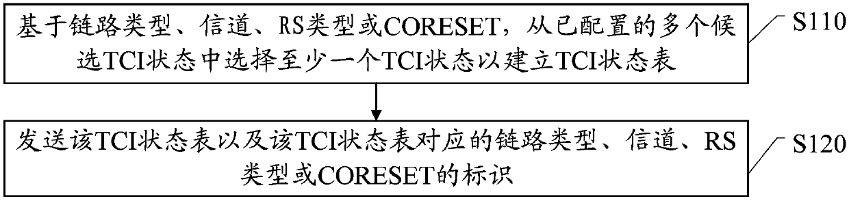 Transmission method of transmission configuration indication (TCI), network side equipment and terminal equipment