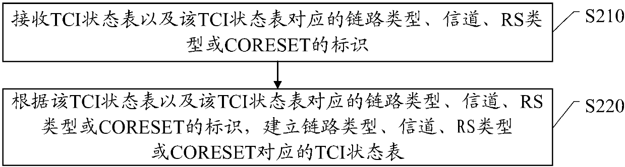 Transmission method of transmission configuration indication (TCI), network side equipment and terminal equipment