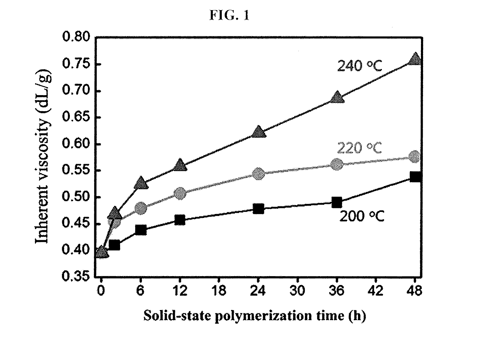 Method for preparing furanic copolyamide derived from biomass using solid-state polymerization