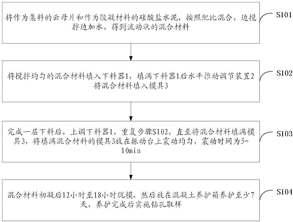 Method for preparing schist similar materials