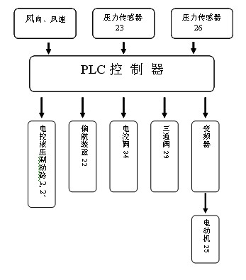 High-pressure pump device for driving sea water to be desalinated through complementation of wind and power