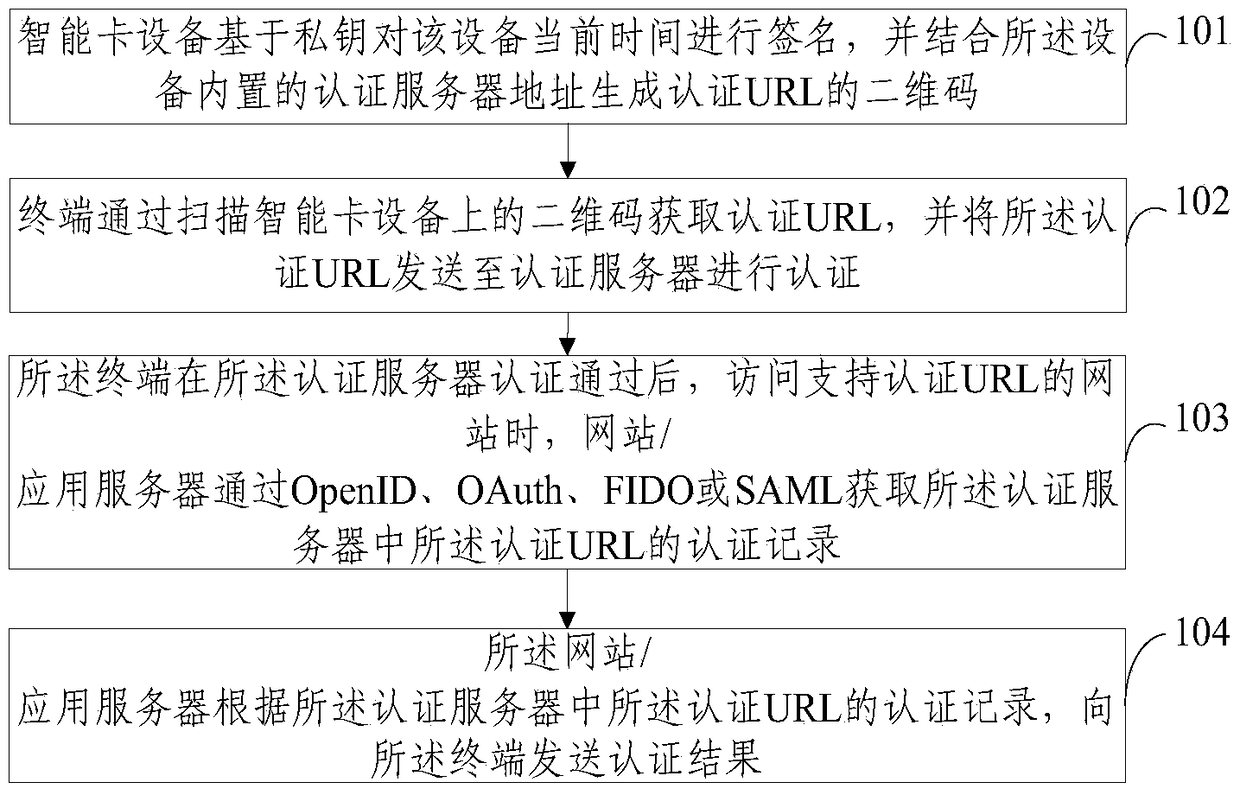 Identity authentication device and method for smart card equipment based on two-dimensional code