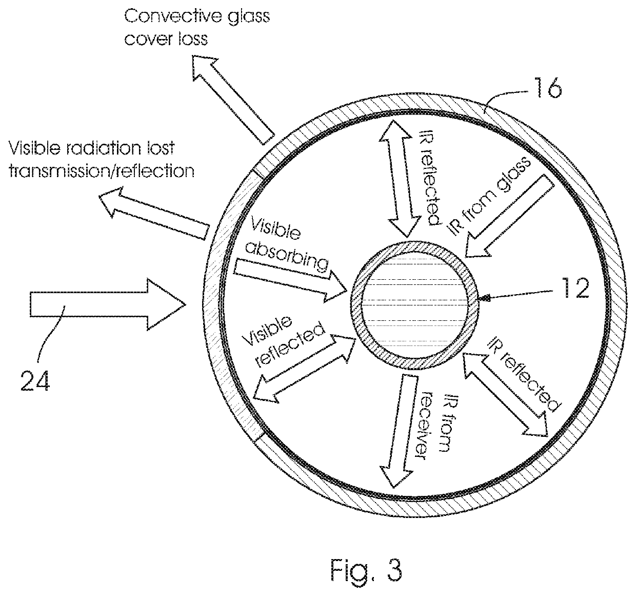 Thermal radiation loss reduction in a parabolic trough receiver by the application of a cavity mirror and a hot mirror coating