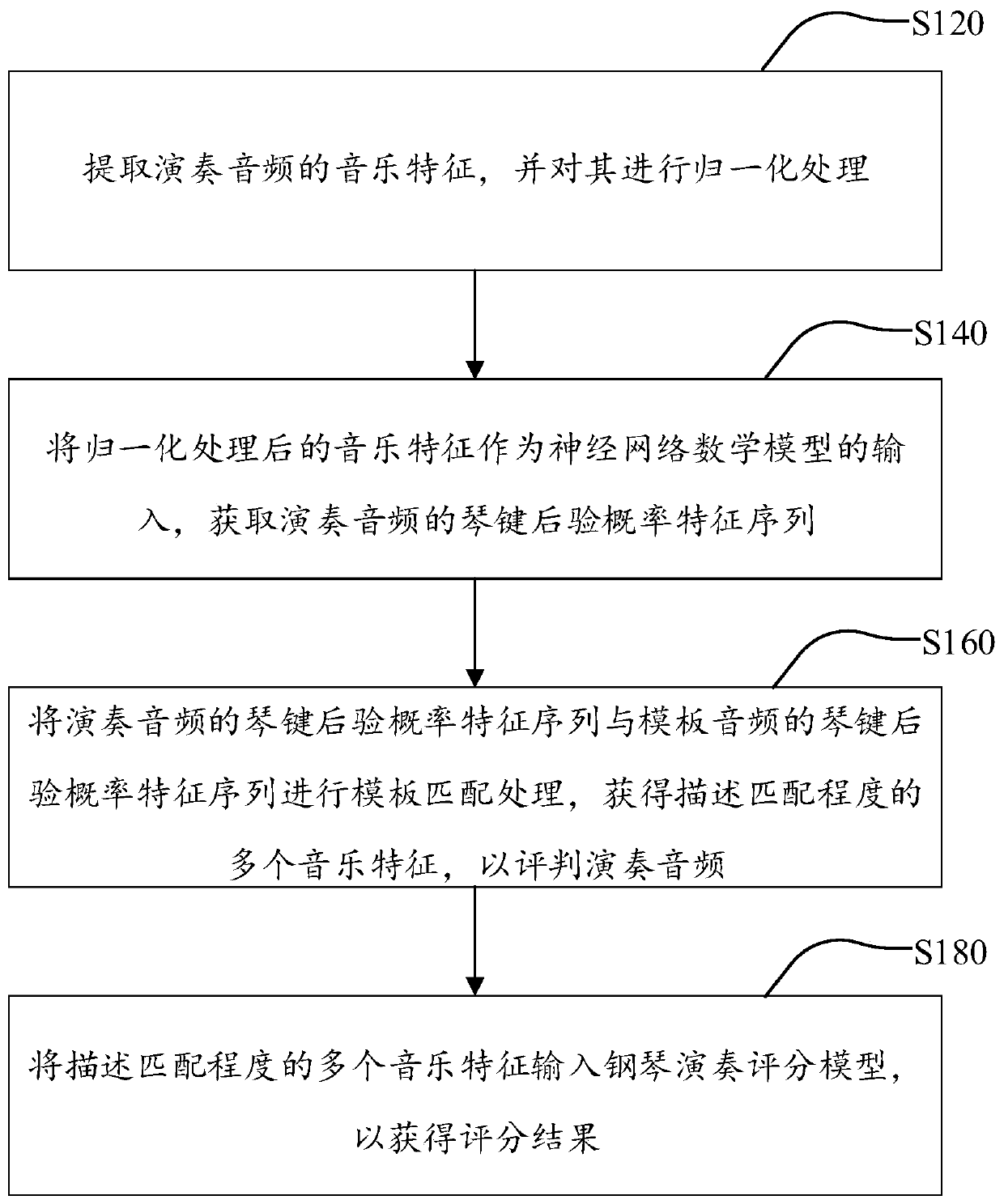 A piano performance scoring method, device, computer equipment and storage medium