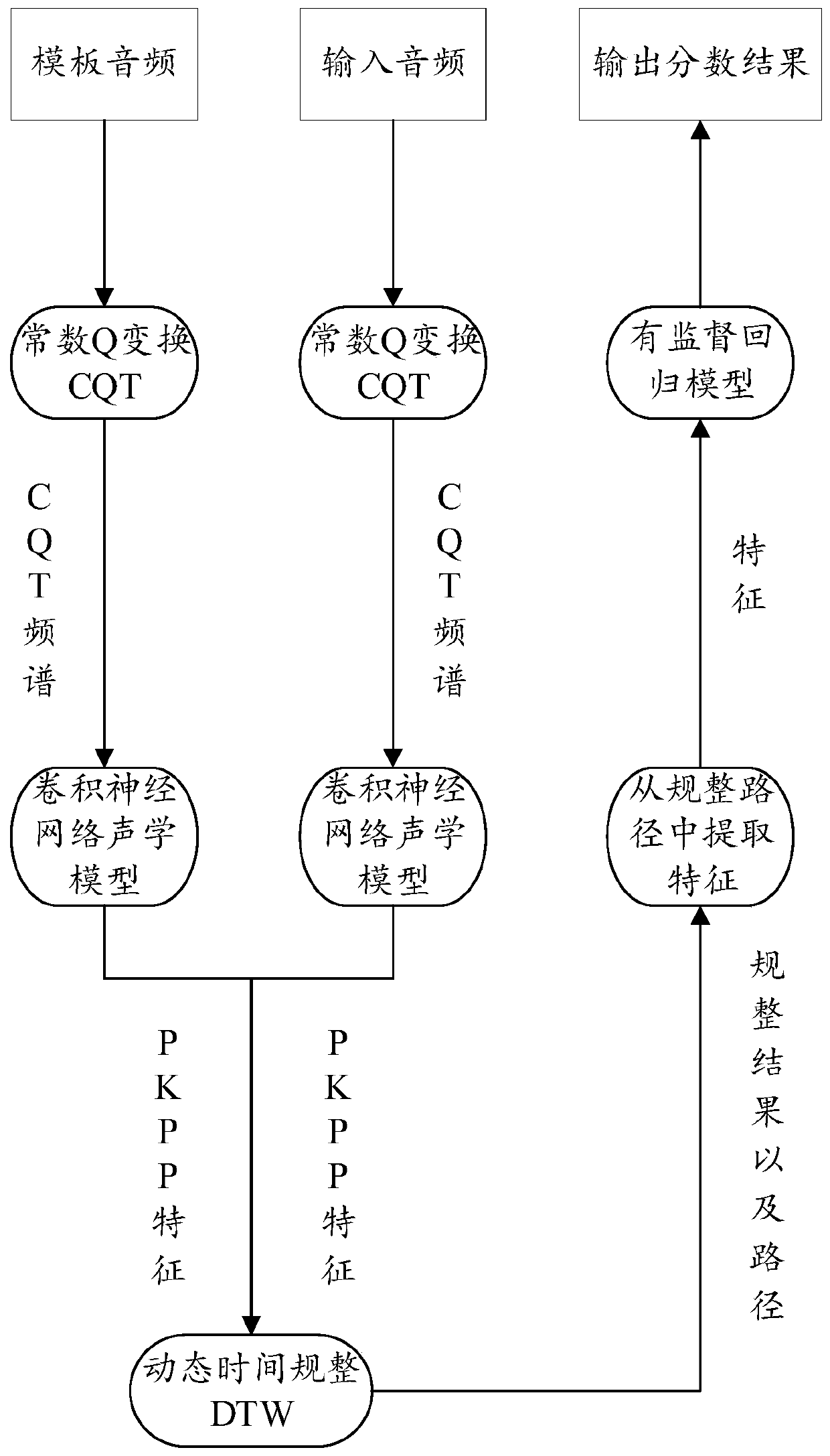 A piano performance scoring method, device, computer equipment and storage medium