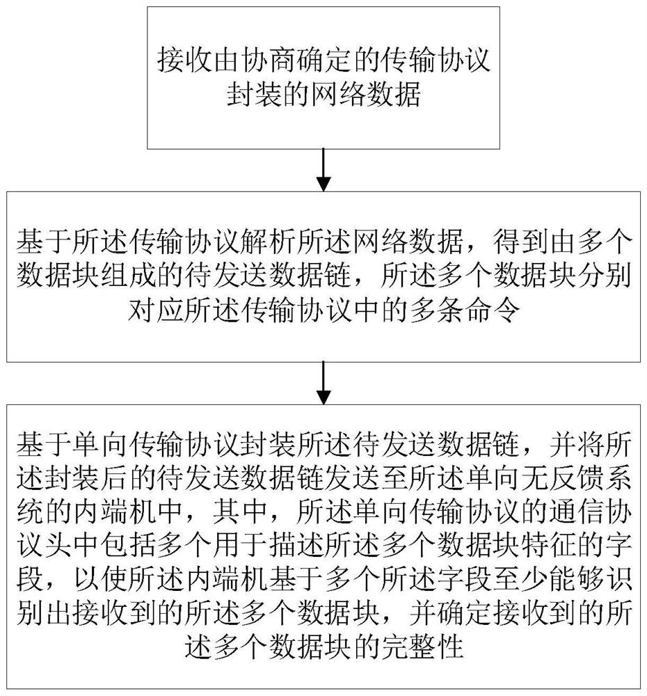 Data transmission method and electronic equipment