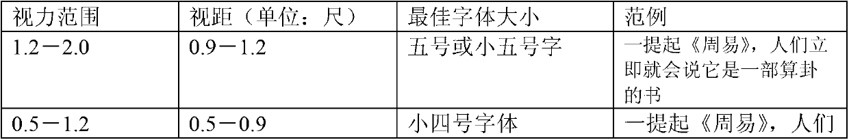 Automatic adaptive terminal font size method and device according to human eyesight