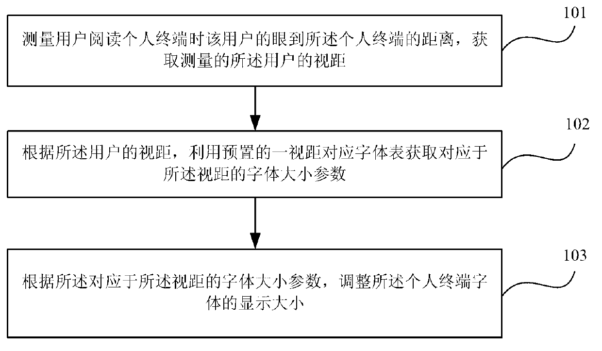 Automatic adaptive terminal font size method and device according to human eyesight