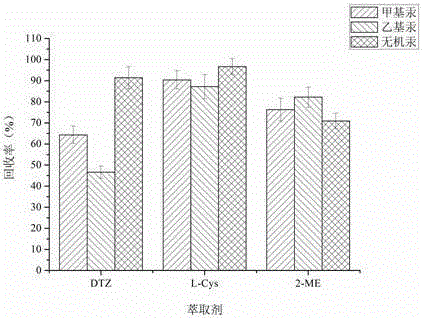 Method for detecting methyl mercury, ethyl mercury and inorganic mercury in aquatic feed