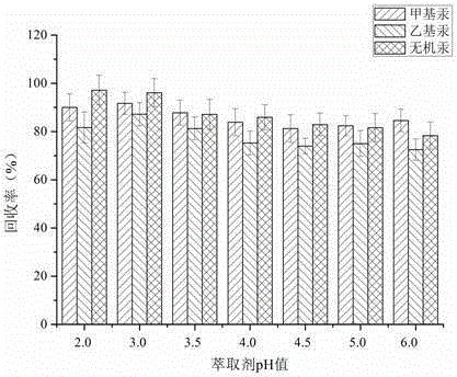 Method for detecting methyl mercury, ethyl mercury and inorganic mercury in aquatic feed