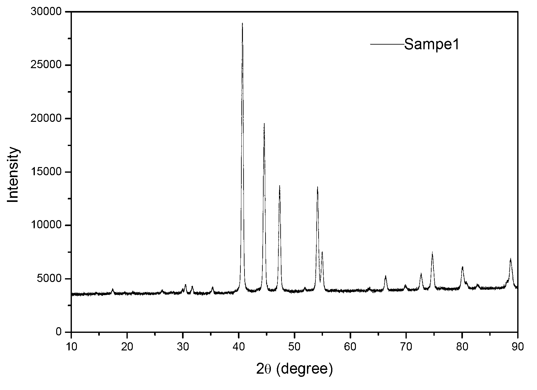 Method for preparing Ni2P catalyst