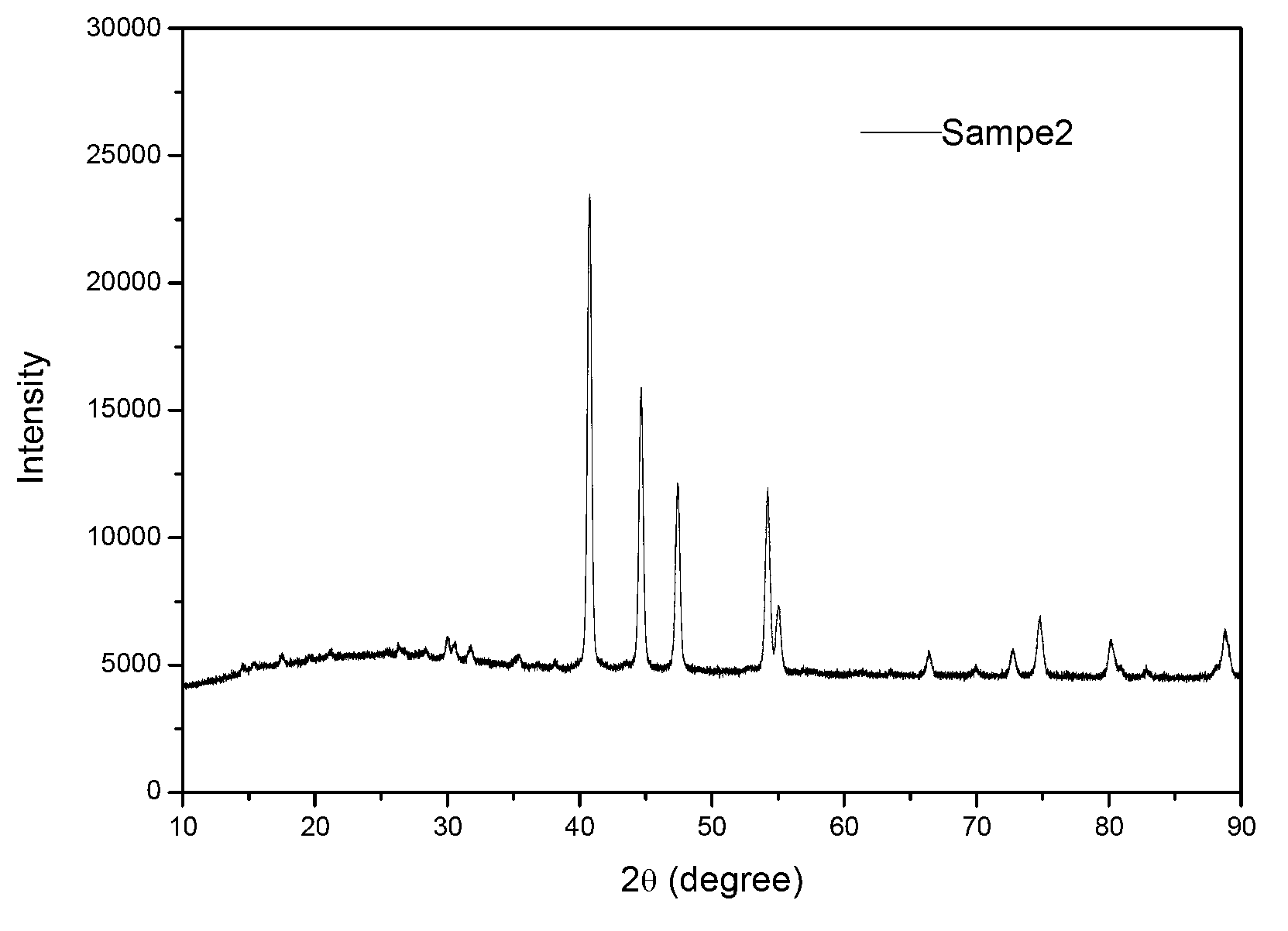 Method for preparing Ni2P catalyst