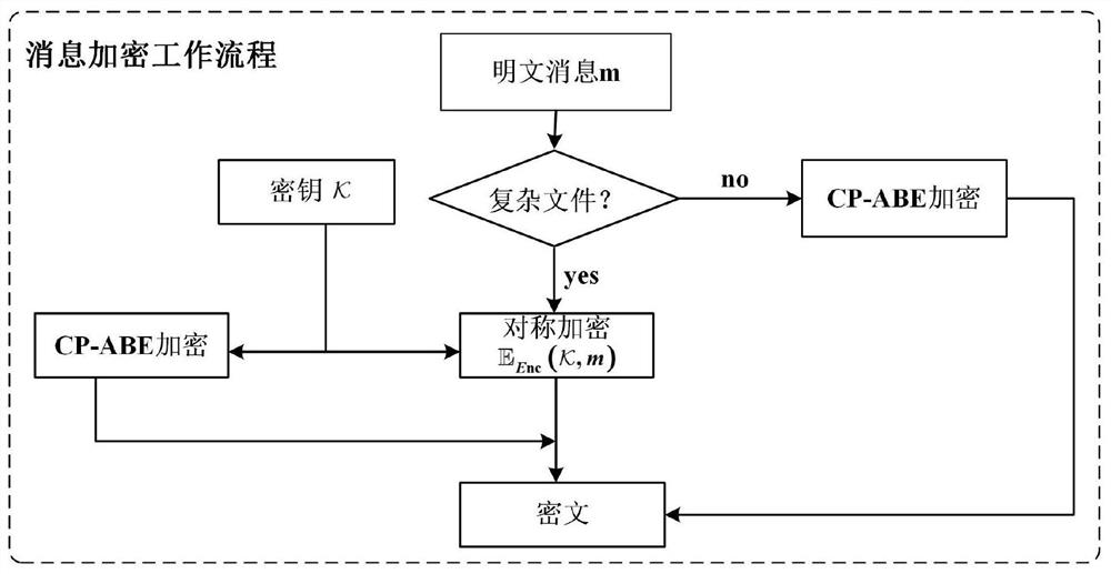 CP-ABE method for supporting privacy protection and decryption in cloud