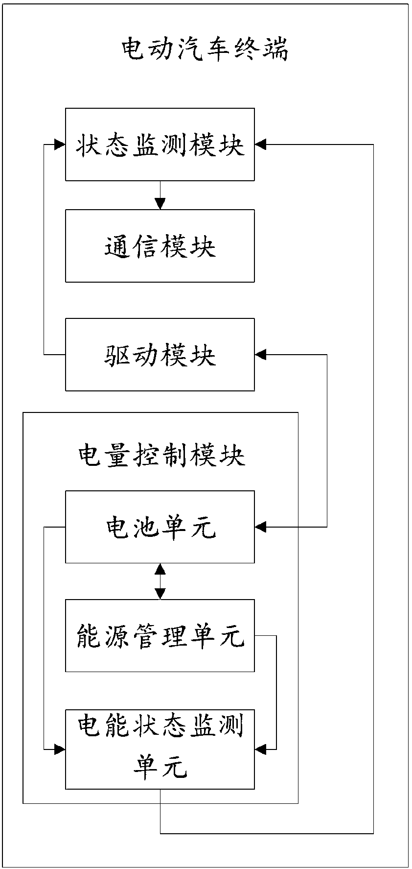 Electric automobile terminal used for electric automobile comprehensive management and control system