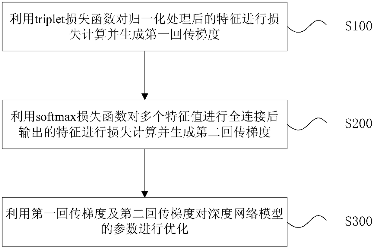 Face identification model optimization control method, device and equipment, and storage medium