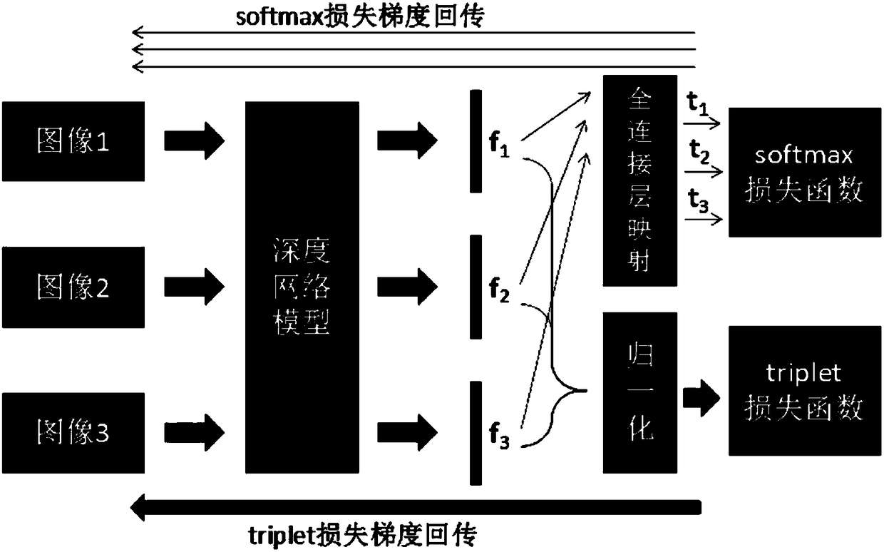 Face identification model optimization control method, device and equipment, and storage medium