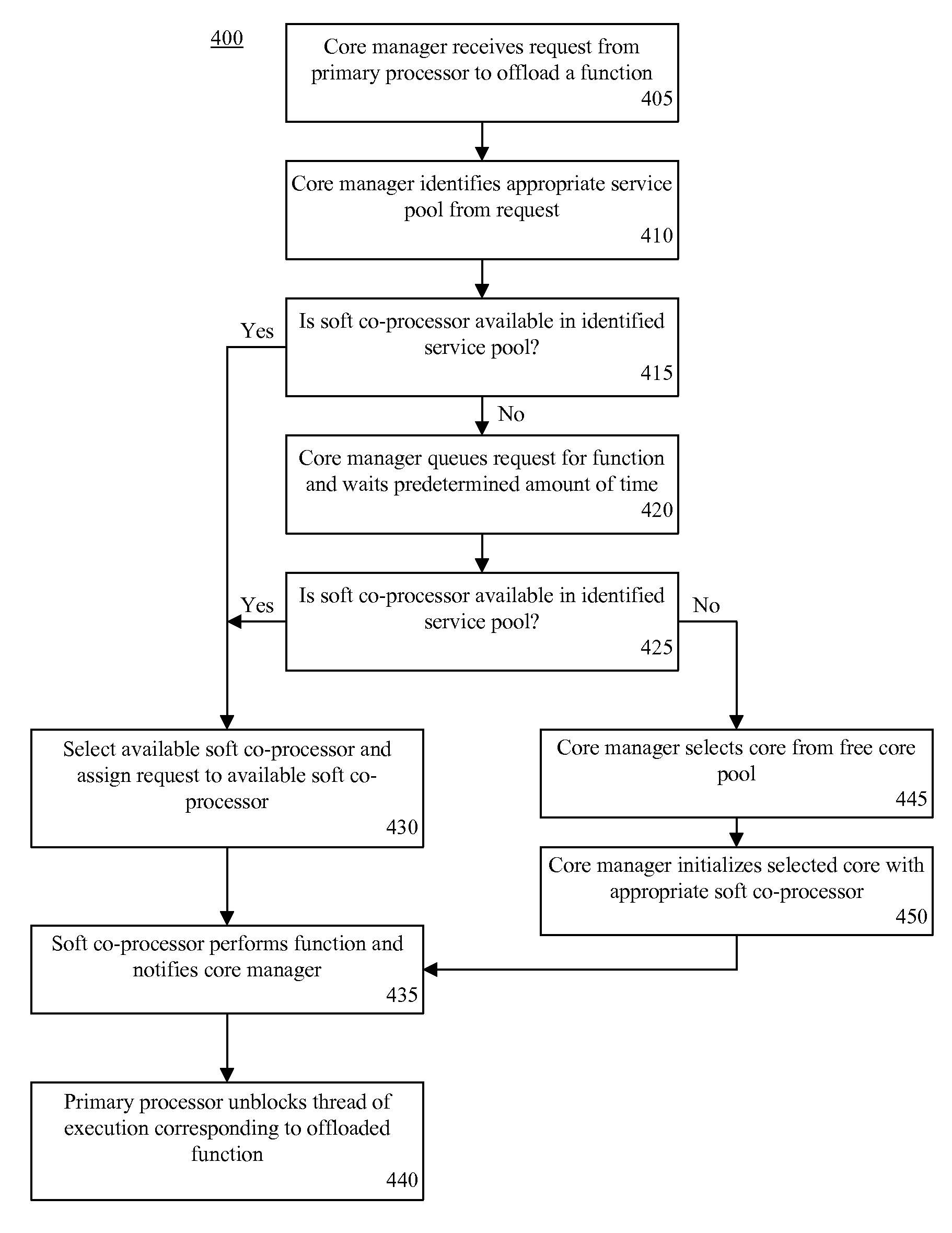 Soft co-processors to provide a software service function off-load architecture in a multi-core processing environment