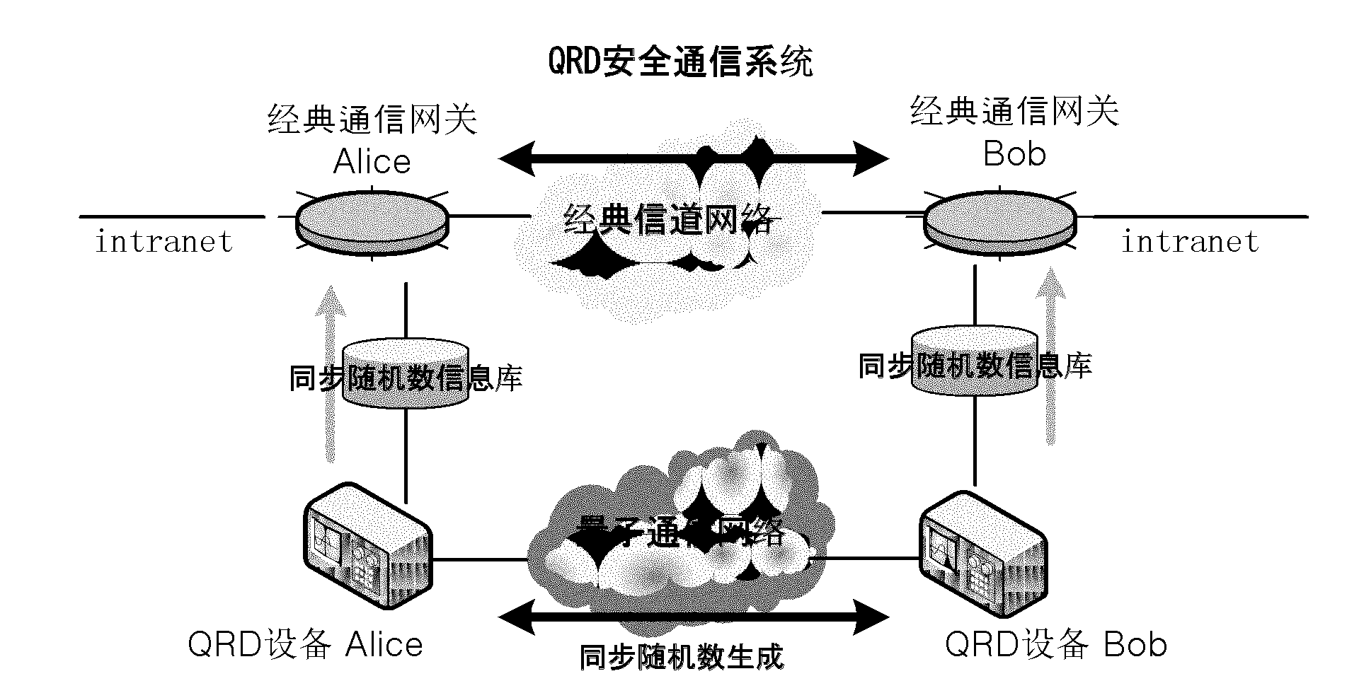 Quantum safety communication method based on synchronous random number information base information retrieval