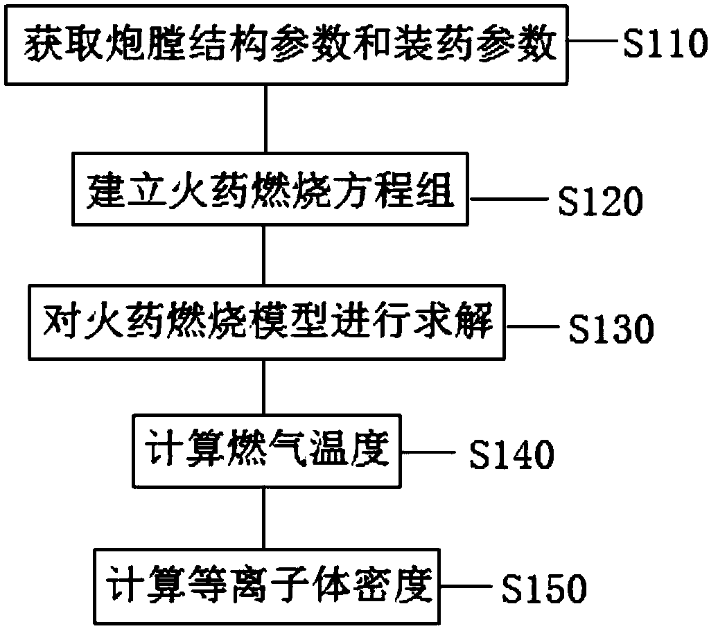 A Calculation Method of Plasma Density in Gun Barrel When Gunpowder Combusts