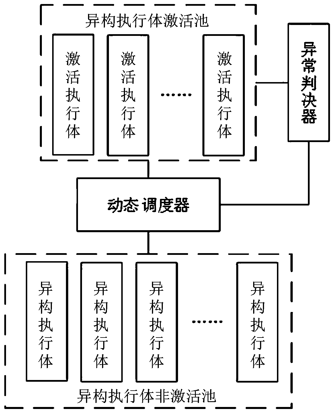 Reliability-Based Heterogeneous Executor Dynamic Scheduling Device and Its Scheduling Method