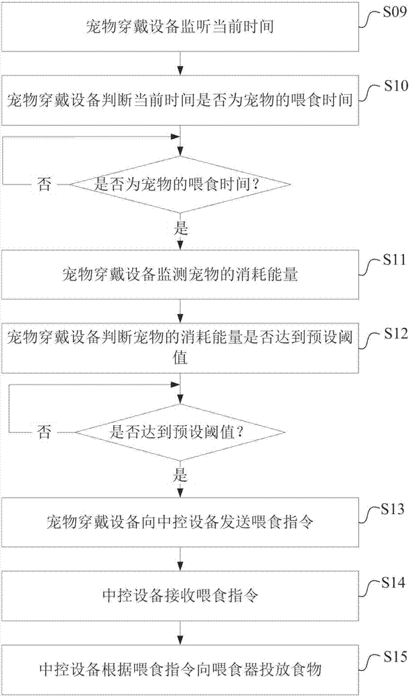 Pet feeding method and system