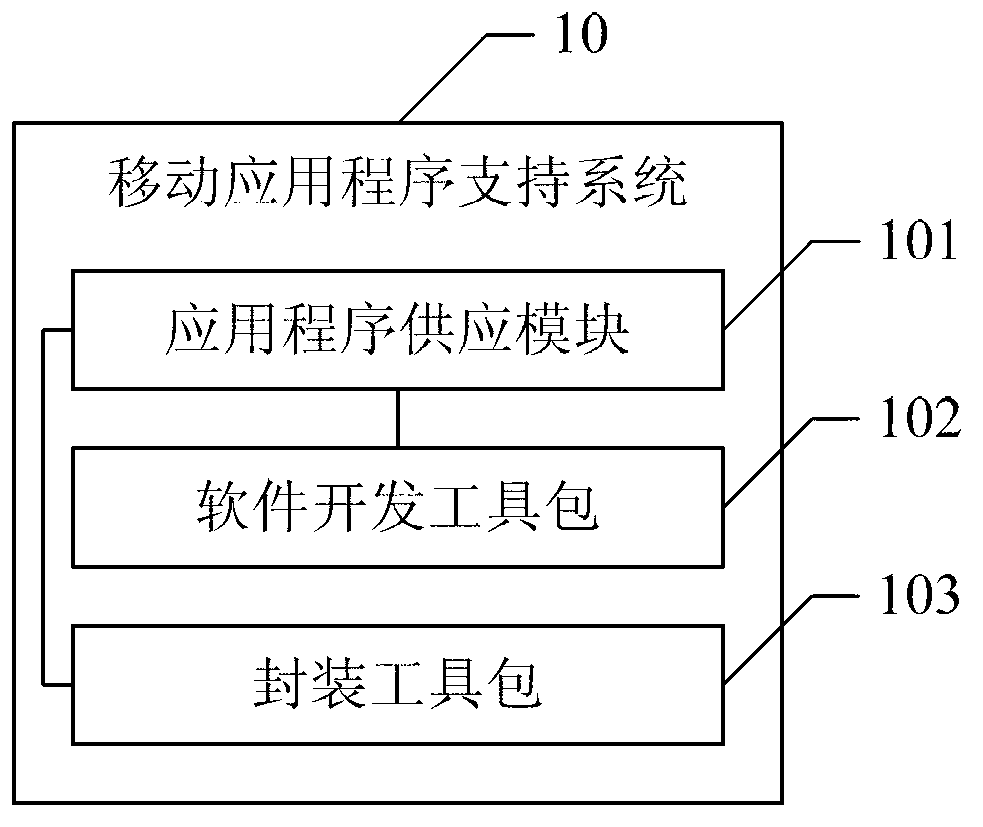 System and method for creating mobile application stores