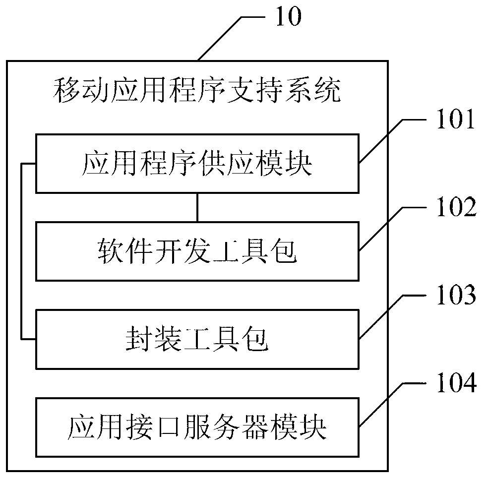 System and method for creating mobile application stores