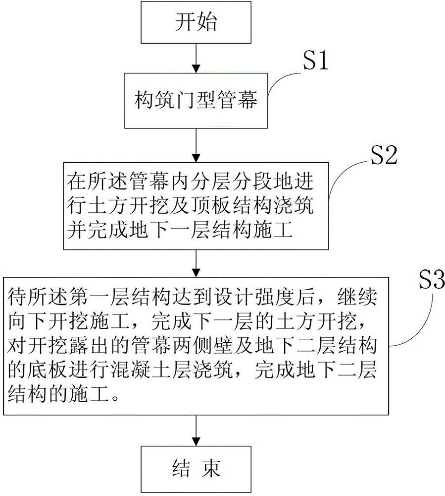 Soft soil area large area greening non-excavation implementing underground space construction method