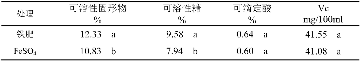 Iron fertilizer for oranges and use method thereof