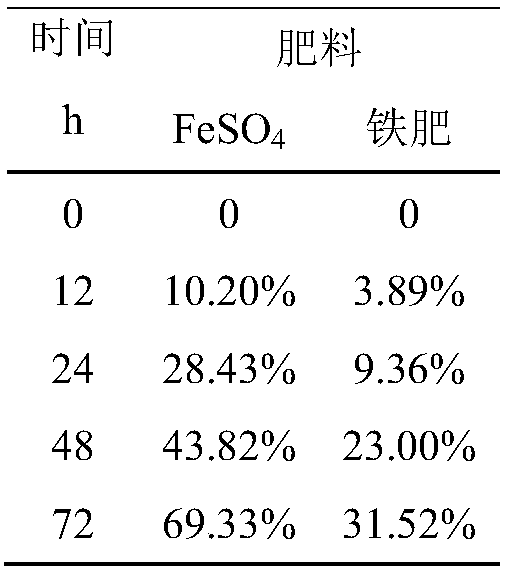 Iron fertilizer for oranges and use method thereof