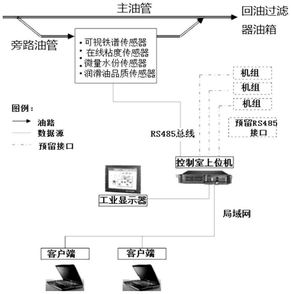 An online safety warning system for oil system of condenser