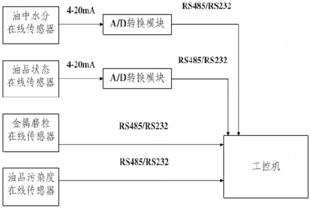 An online safety warning system for oil system of condenser