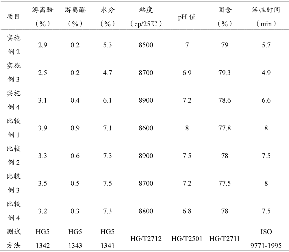 Method for preparing phenolic resin and phenolic resin foaming body