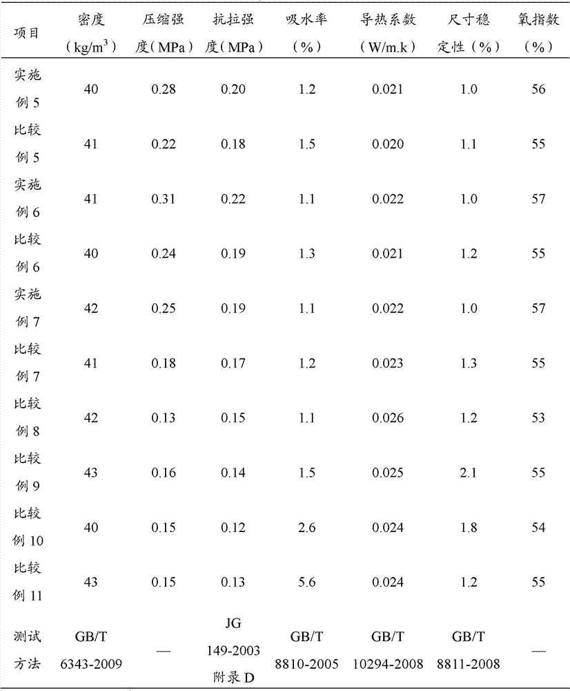 Method for preparing phenolic resin and phenolic resin foaming body