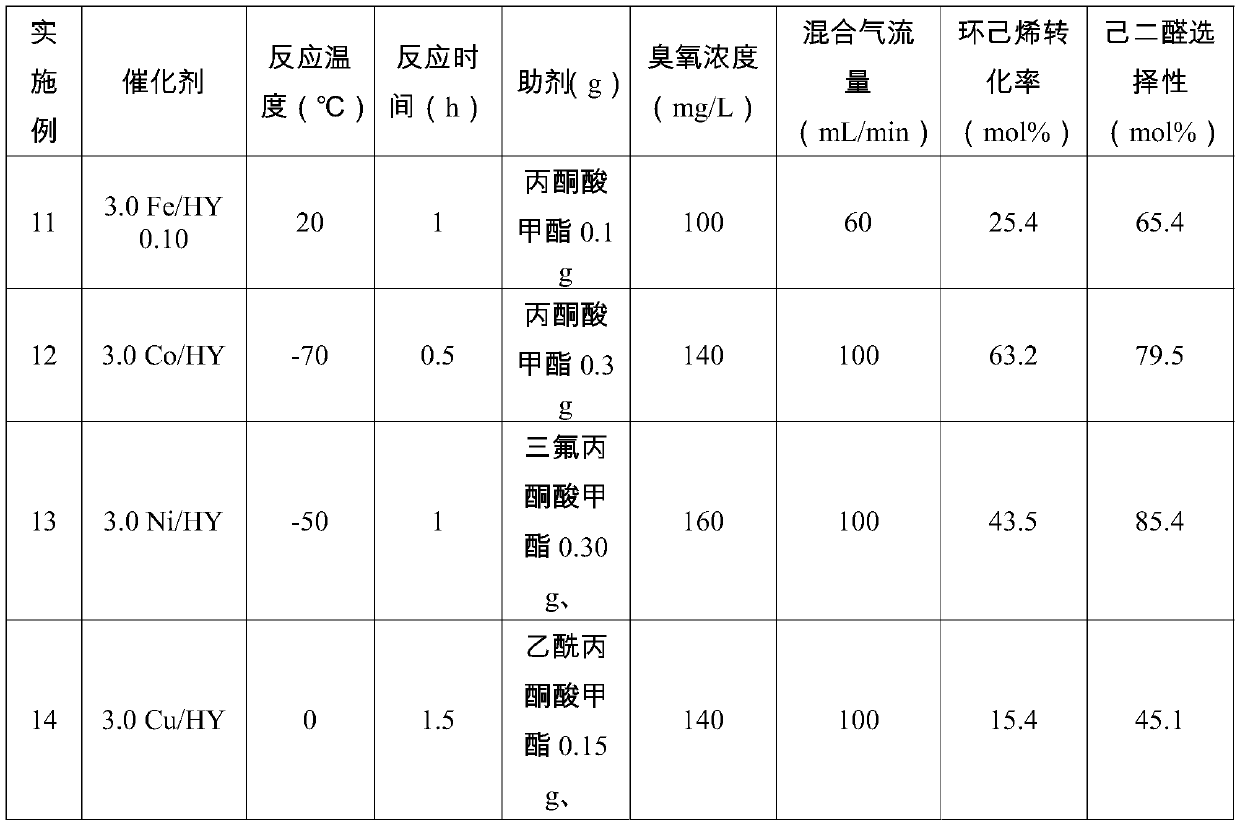 Preparation method of adipic dialdehyde