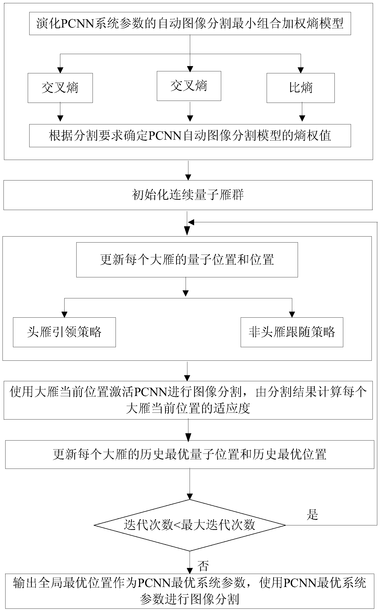 Automatic image segmentation method of continuous quantum goose group algorithm evolution pulse coupling neural network system parameters