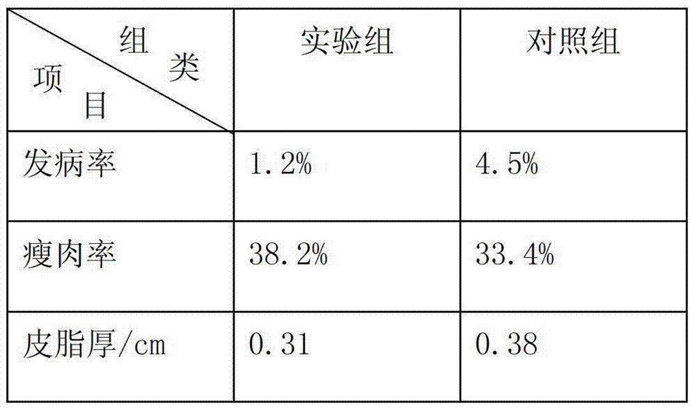 Broiler feed for improving lean meat percentage